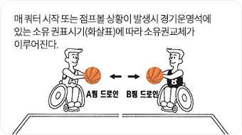 1,3쿼터에서만 점프볼을 행한다. 점프볼의 기회는 심판기록석, 전광판에 나타낸다.