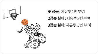슛 성공:Free throw(자유투)를 한차례 준다. 슛 실패:자유투를 두차례(두번) 준다.